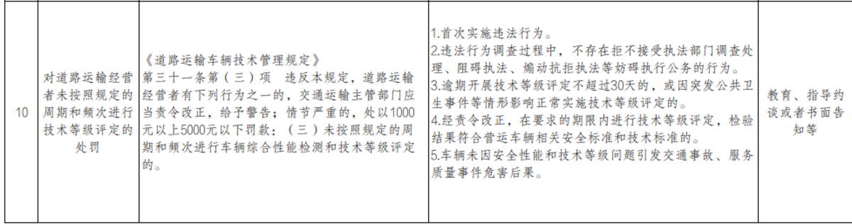 河南印发交通运输从轻行政处罚事项清单