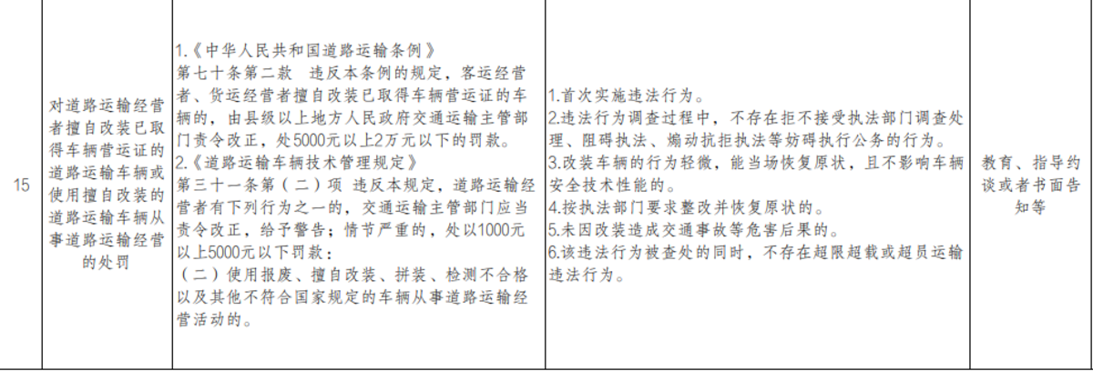 河南印发交通运输从轻行政处罚事项清单