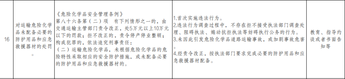 河南印发交通运输从轻行政处罚事项清单