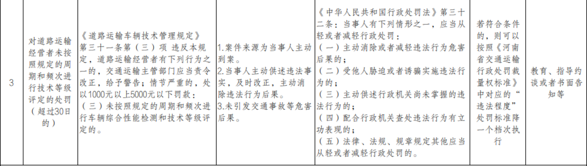 河南印发交通运输从轻行政处罚事项清单