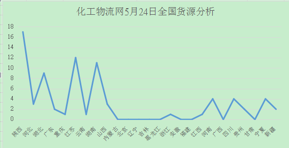 5月24日化工物流网全国货源和车源走势分析