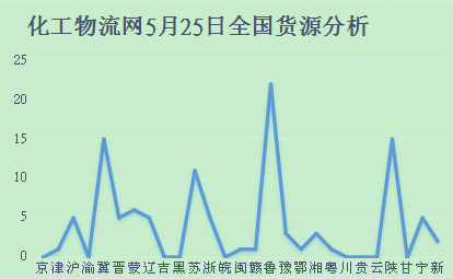 化工物流网5月25日全国货源和车源分析