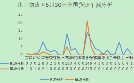 化工物流网5月30日全国货源车源分析