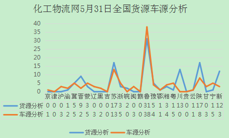 化工物流网5月31日全国货源车源分析