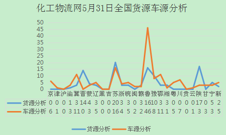 化工物流网6月2日全国货源车源分析