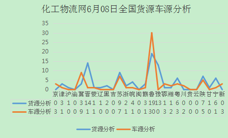 6月8日全国车货源分析：河北车辆略有剩余