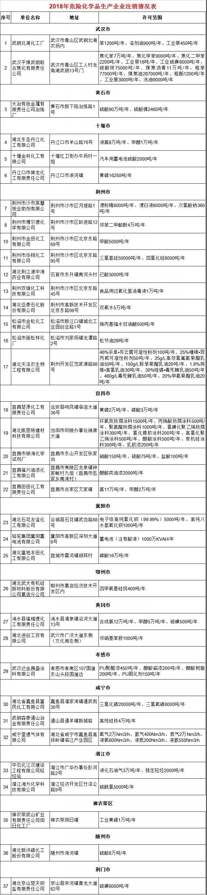 湖北：这37家危化企业安全生产许可证被依法注销